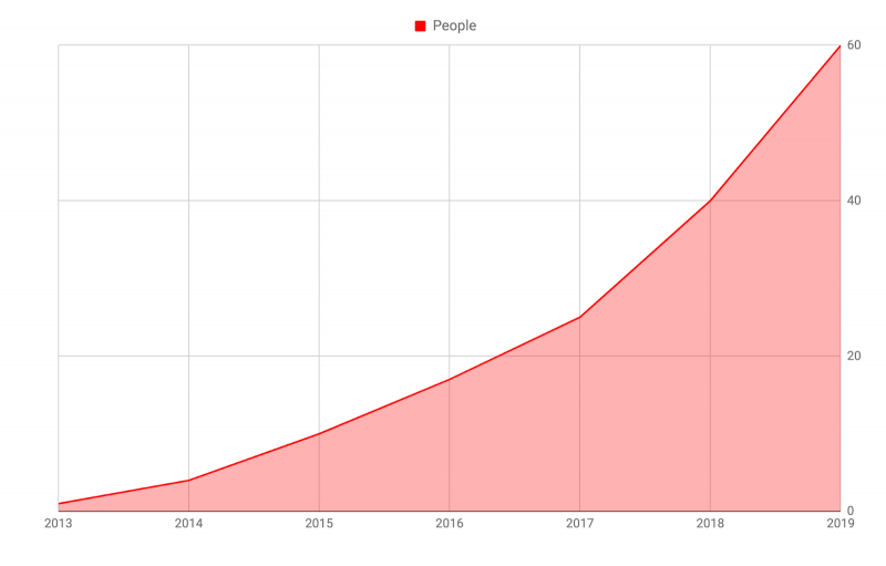 Graph showing growing number of Agiledrop employees from 2013 to 2019