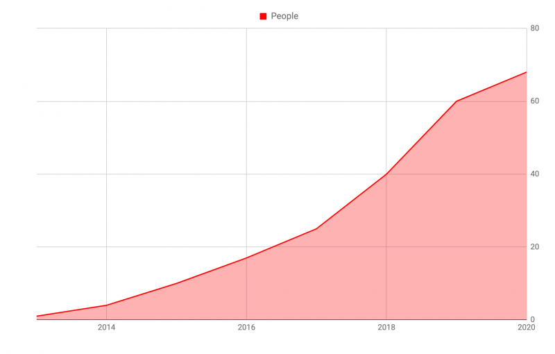 Agiledrop zaposleni razvijalci  2020 (graf)